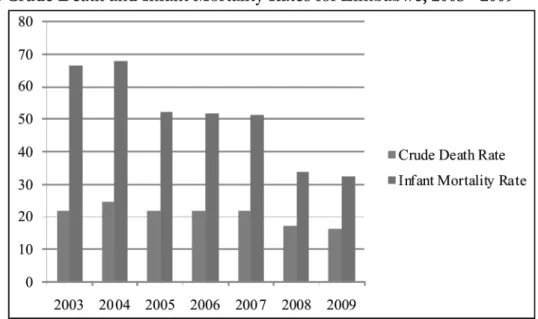 Figure 4: Crude Death and Infant Mortality Rates for Zimbabwe, 2003 - 2009