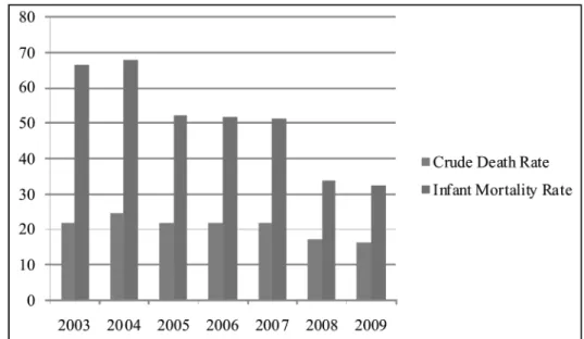 Figure 4 below shows the crude death and infant mortality rates for Zimbabwe for period 2003- 2003-2009.