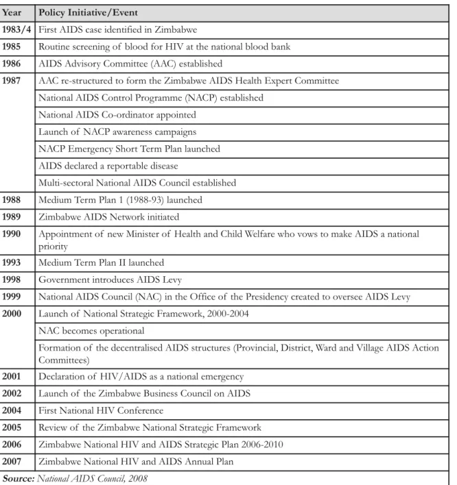Table 3: Timeline of  Zimbabwe's AIDS Policy 