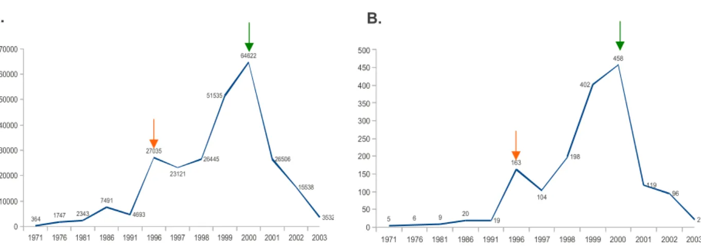 Figure 1.2 Annual number of reported malaria cases and deaths in South Africa