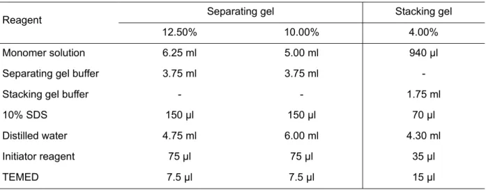 Table 2.3 Recipe for two Laemmli SDS-polyacrylamide gels 