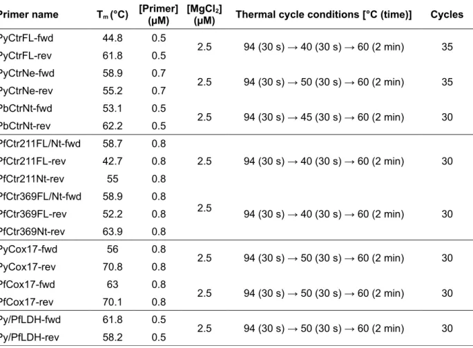 Table 2.6 Primer properties, MgCl 2  concentration and thermal cycling conditions used for PCR Primer name T m  (°C) [Primer] 