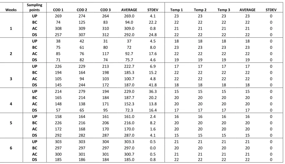 Table 1:  Triplicate analysis of COD and Temperature values for NGTW as detailed in Table 2.2 