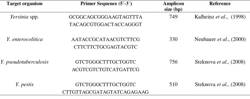 Table 2.1: Primers used in this study for PCR detection of genes specific to certain Yersinia  species