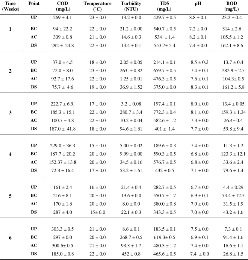 Table 2.2:  Physicochemical profiles of treated effluents of the NGTW and its receiving water bodies   over the sampling period