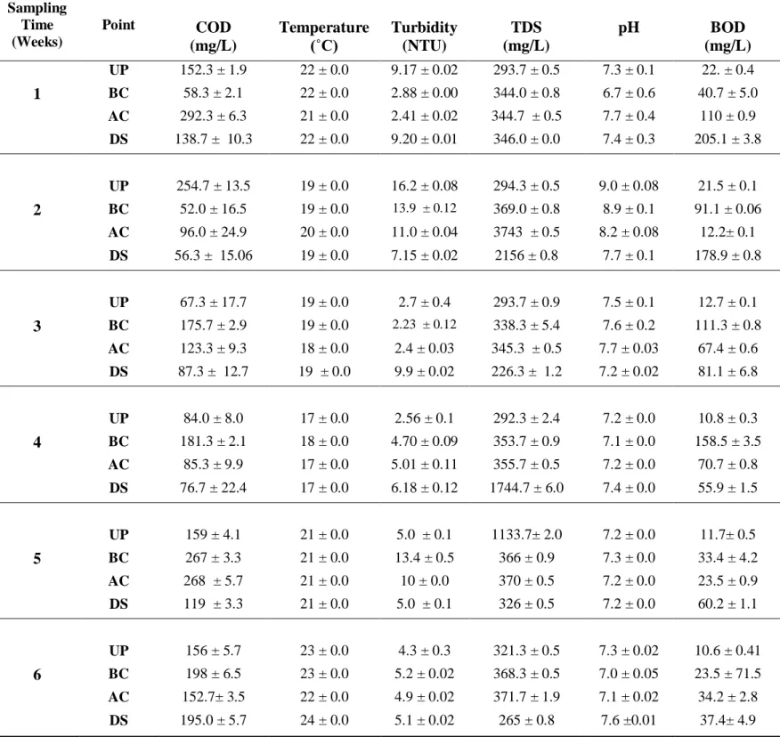 Table  2.3:  Physicochemical  profiles  of  treated  effluents  of  the  NWWTP  and  its  receiving  water  bodies  over the sampling period.