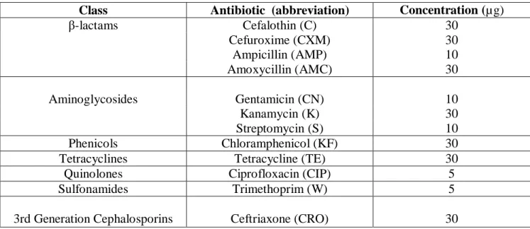 Table 3.1: List of antibiotics used in this study. 