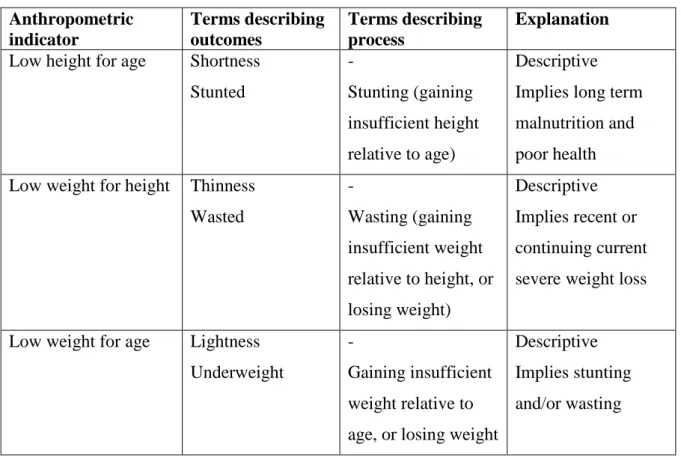 Table 2.2:   Common terms for height-and weight-based anthropometric indicators (WHO   1995) 