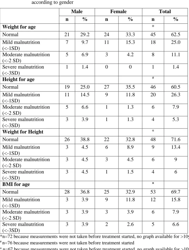 Table 4.3:    Subjects with normal nutritional status, mild, moderate or severe malnutrition  according to gender 