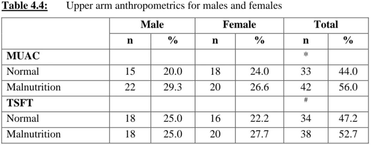 Table 4.4:   Upper arm anthropometrics for males and females 