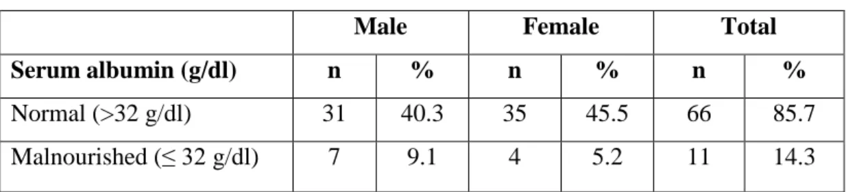 Table 4.5:   Classification of nutritional status using serum albumin values (n=77) 