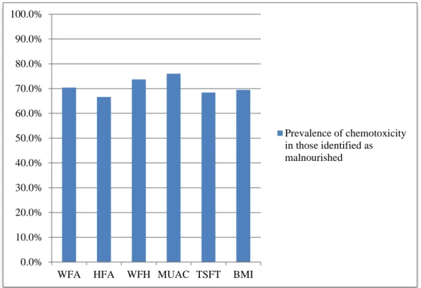 Figure 4.2:  Prevalence of chemotoxicity in those identified as malnourished 
