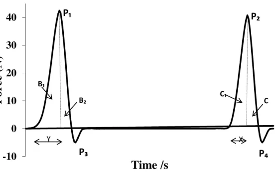 Figure  4.2.5.1:  A  typical  instrumental  TPA  compression-decompression  cycles  of  force  (N)  against time (s) for marula fruit leather taken from Texture Expert ® software output of the  study