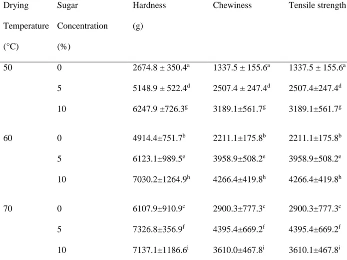 Table 4.3.1.1: Effect of drying temperature and added sugar concentration on the  textural parameters of marula pulp dried at 50, 60 and 70 °C, with added sugar  contents of 0, 5, and 10% w/w