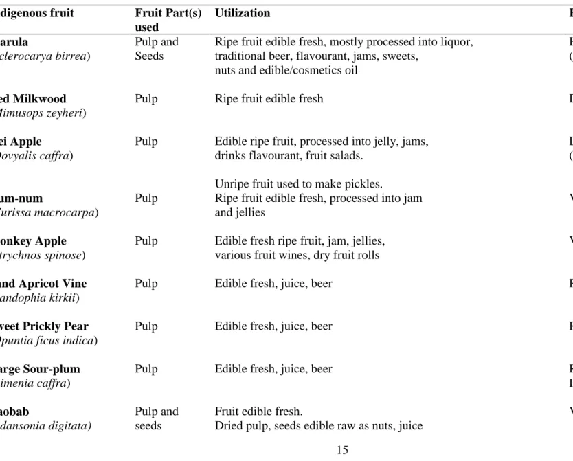 Table 2.1.1: Various indigenous fruits identified for utilization by rural communities  Indigenous fruit  Fruit Part(s) 
