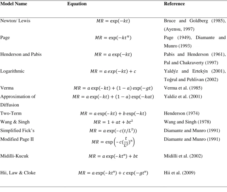 Table 2.7.1: Mathematical models mostly utilized in the thin-layer drying of fruits. 