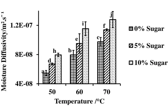 Figure 3.3.1: Moisture diffusivity (m.s -1 ) of marula fruit leather dried at different temperature  (50, 60 & 70 °C) and different sugar concentrations (0, 5 & 10%)