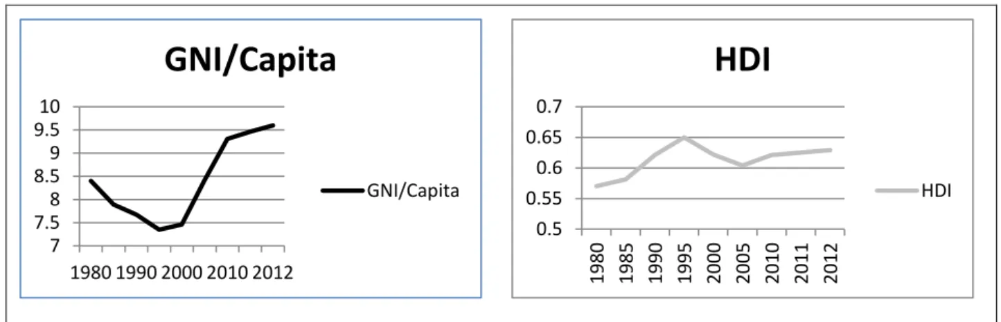 Fig 3.1: S.A GNI/Capita and HDI 
