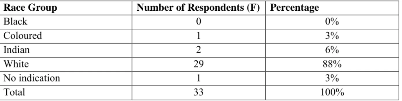 Table 5.1: Race category 