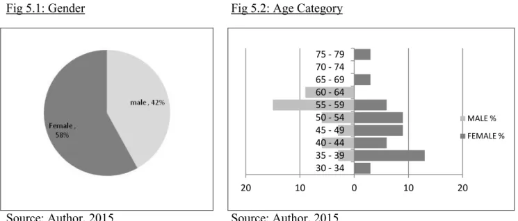 Fig 5.1: Gender  Fig 5.2: Age Category  