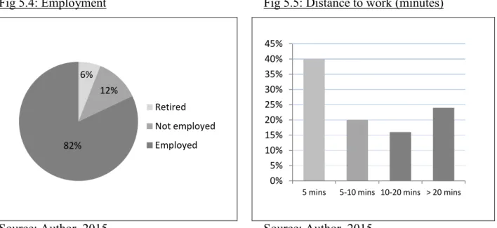 Fig 5.4: Employment     Fig 5.5: Distance to work (minutes)     