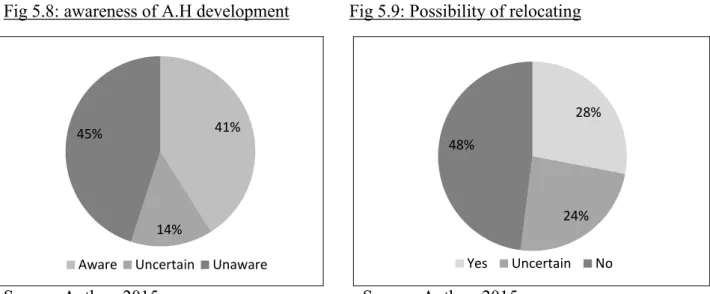 Figure  5.8  portrays  the  awareness  of  residents  to  affordable  housing  development  in  the  area  (being the adjacent Umhlanga Ridge)