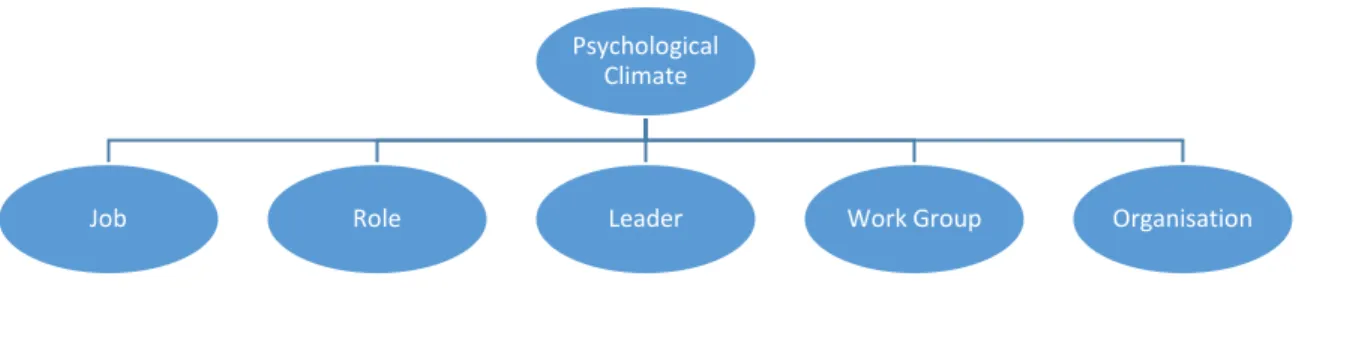 Figure 1. Psychological Climate Factors 