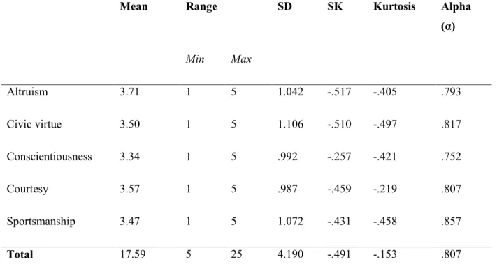 Table 4. Descriptive Statistics for Organisational Citizenship Behavior 