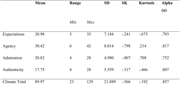 Table 5. Descriptive Statistics for Psychological Climate measure 