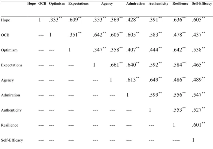 Table 6. Pearson’s product correlation analysis Results 