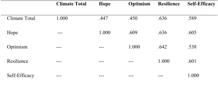 Table 8. Climate and Psychological Capital  b