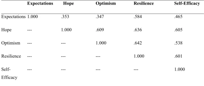 Table 9. Expectations and Psychological Capital  b 