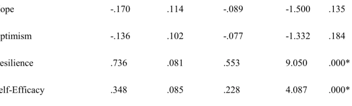 Table 10.  Agency and Psychological Capital  b