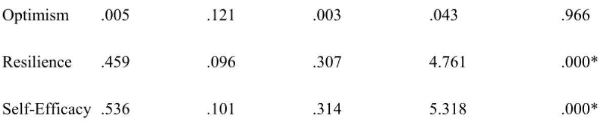 Table 11. Admiration and Psychological Capital  a