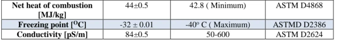 Table 15: 50/50 Blended jet fuel (Algae-based jet fuel and Jet A1):  characterisation after  blending   