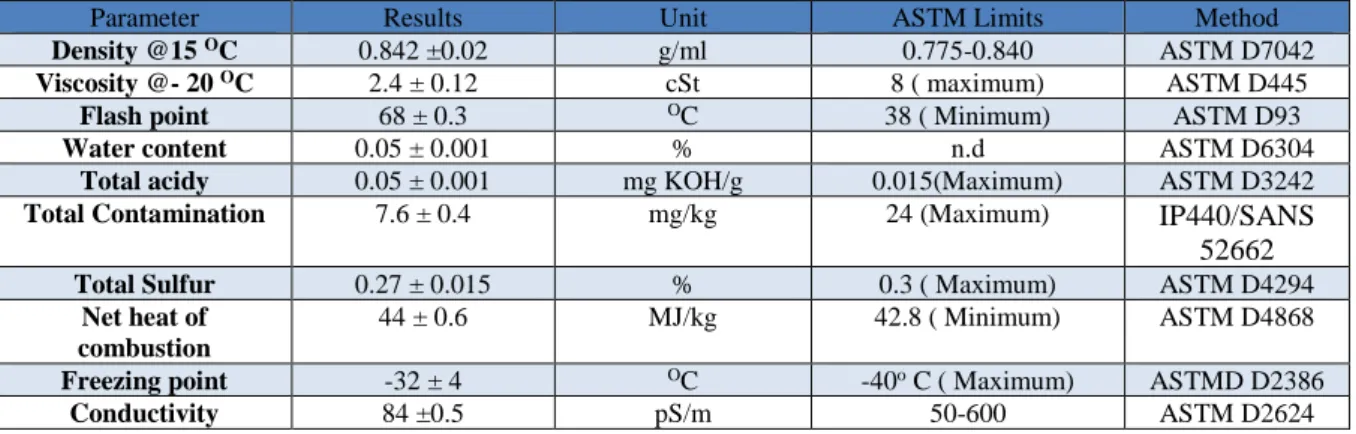 Table 17:  Renewable Algae-based Jet fuel data: Physico-chemical data (data collected on  preparation day) 