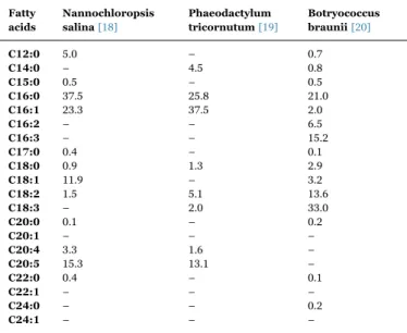 Table 2 presents a summary of some previous studies completed on carbon chain pro ﬁ le for three species