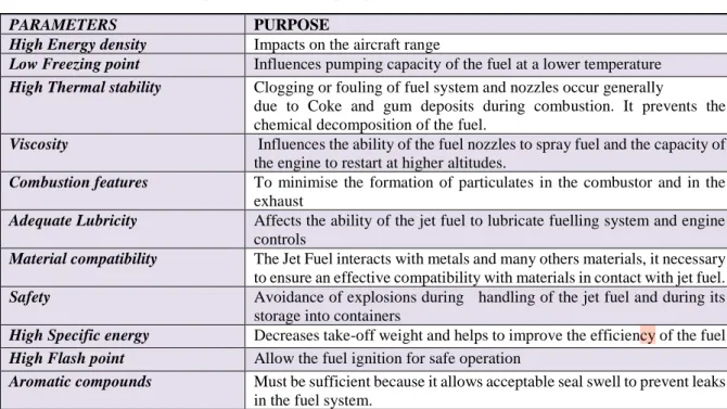 Table 1: Summary of important jet fuel properties (derived from [11]) 