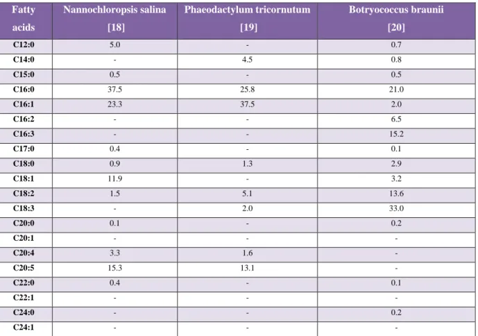 Table 2: Carbon chains content in algae oil [% w] for some species (adapted from [18]; 
