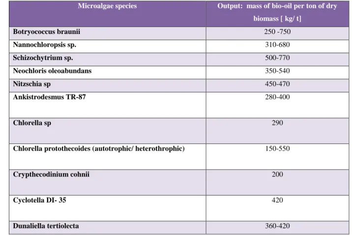 Table 3: Output in terms of oil content for some algae species (adapted from [23-26]) 