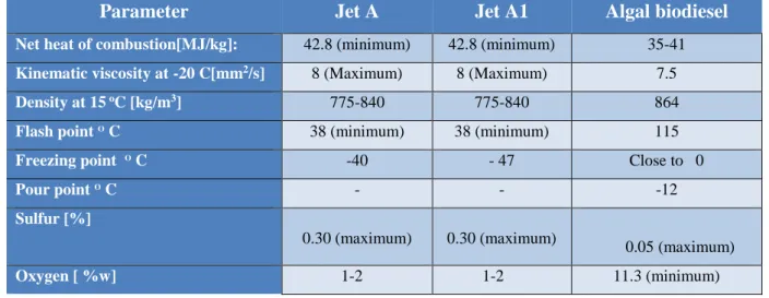 Table 4: Comparison of selected properties between transesterified algal bio-oil and conventional  Jet A and A1 (adapted from [53]) 