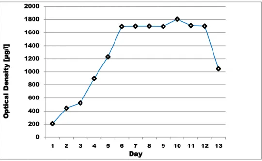 Figure 7: growth curves recorded for Nannochloropsis sp at 20  o C 