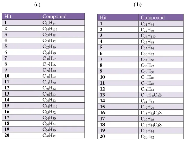 Table  8:    Comparison  between  peaks  from  chromatographs  of  bio-jet  fuel  (a)  and  conventional jet fuel (b)  
