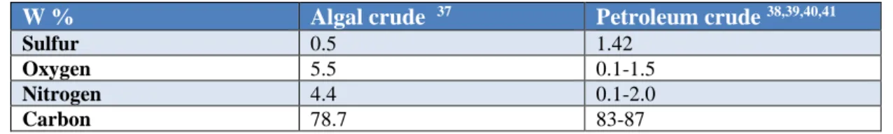 Table 10:  Comparison between algae crude oil and petroleum crude   W %  Algal crude   37 Petroleum crude  38,39,40,41