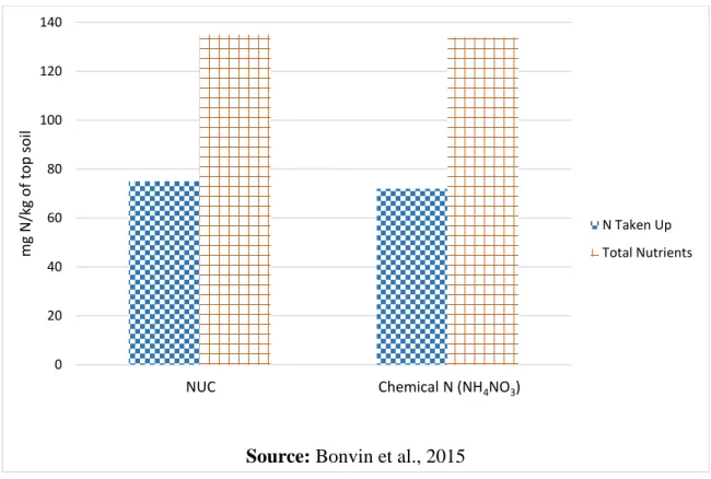 Figure 2.3. Plant nitrogen uptake from Nitrified Urine Concentrate (NUC) in comparison with  ammonium nitrate 