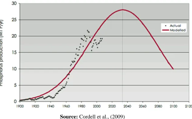Figure 2.5. Predicted global phosphorus mining and production curve over the next 80 years  This means that crop production will require alternative phosphorus sources, as it is a basic  crop  nutrient  that  plants  cannot  grow  without