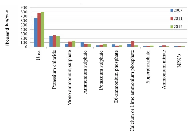 Figure 2.6. Fertiliser products imported into South Africa, top 10 for 2007, 2011 and 2012  According to a report by the Fertiliser Association of Southern Africa (FERTASA) (2013), the  country  imported  about  ten  different  plant  nutrient  sources,  m