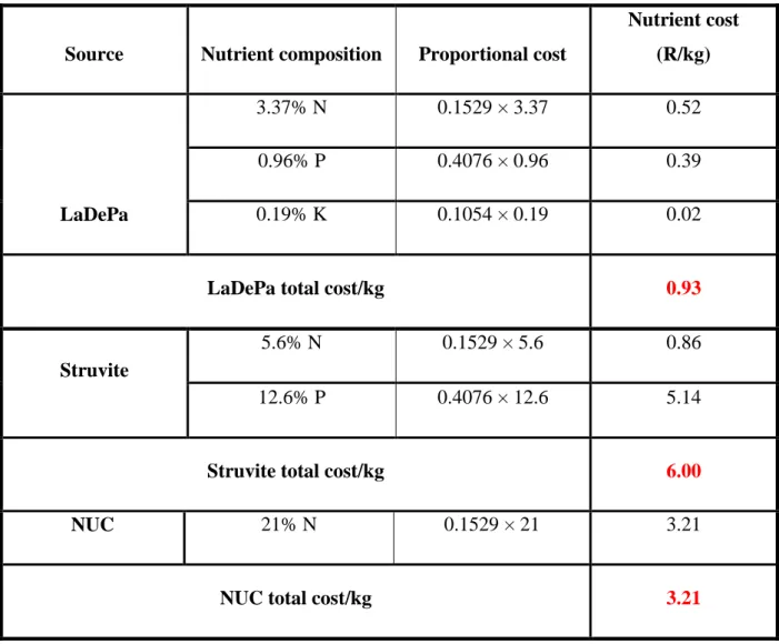 Table 3.2. Price per kilogramme for LaDePa, struvite and NUC 