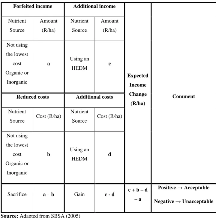 Table 3.3. A partial budget structure for plant nutrient sources cost comparison  Forfeited income  Additional income 