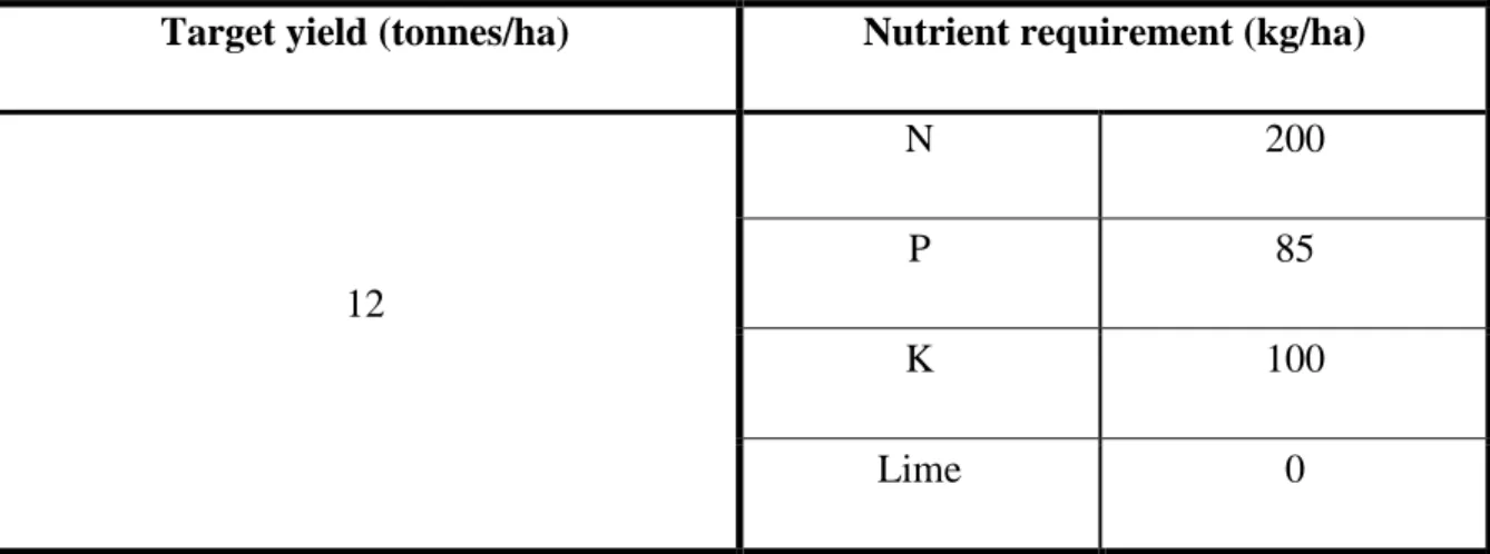 Table 3.5. Nutrient requirements for maize production for Catref soil 
